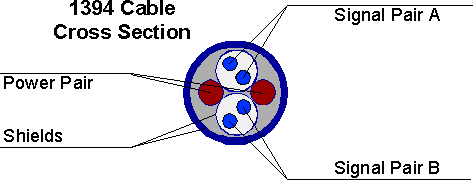 IEEE 1394 Cable Cross Section