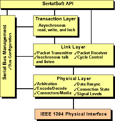 IEEE 1394 ISO Layers