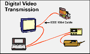 Digital Video Transmission
